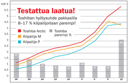 TOSHIBA Arctic vertailu